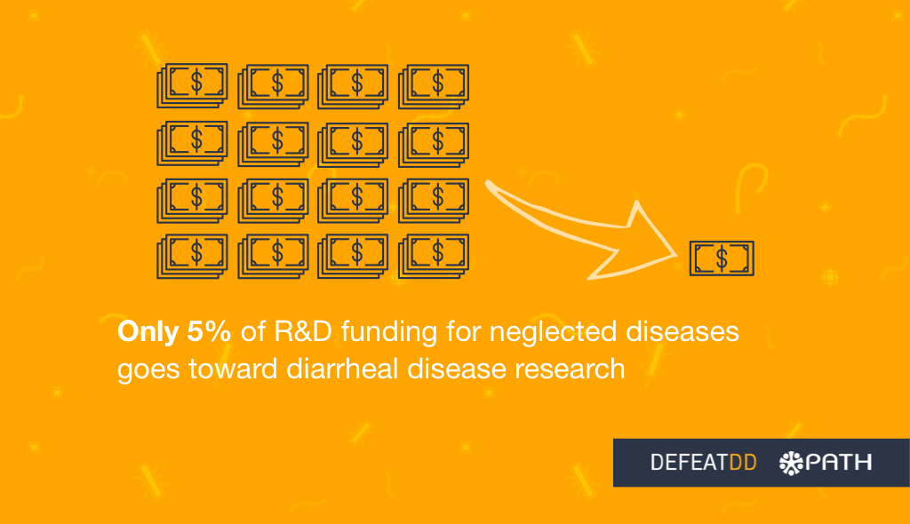 Only 5% of R&D funding for neglected diseases goes to diarrhea 
