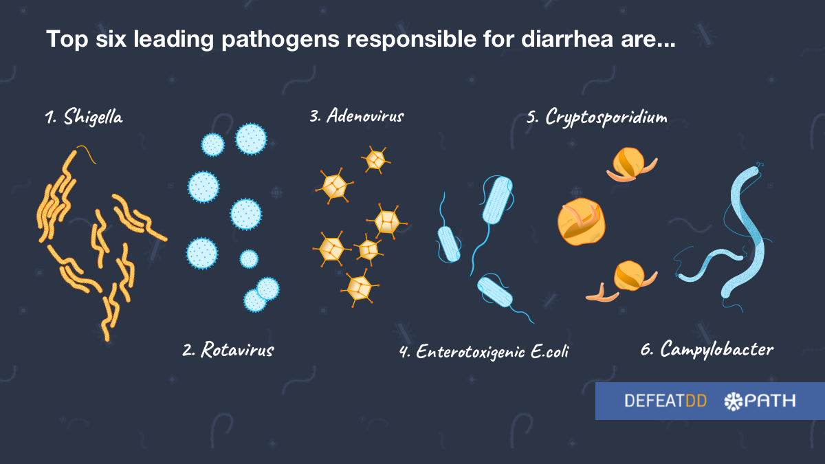 List of diarrheal pathogens