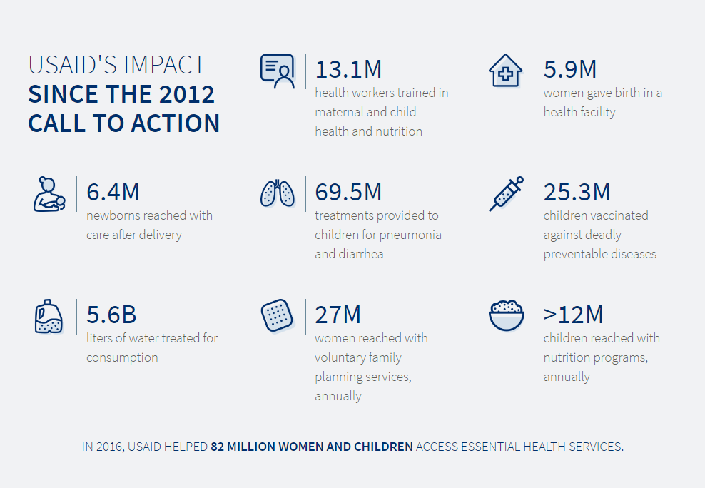 Graph that shows USAID's impact since the 2012 Call to Action launch