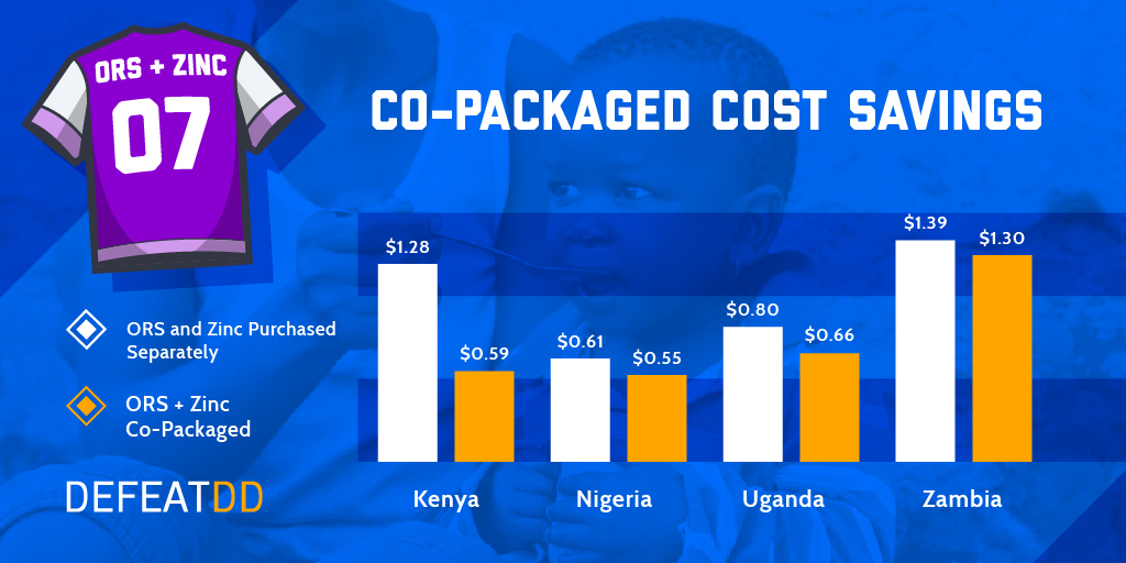 Graph showing the co-packaged ORS and zinc is cheaper than buying both separately