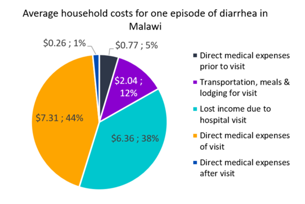 Average household costs for one episode of diarrhea in Malawi