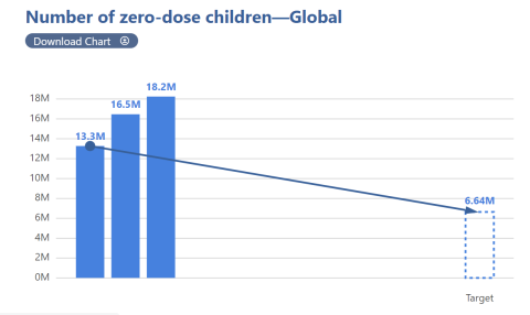Map of zero dose children target and how trends fall short 