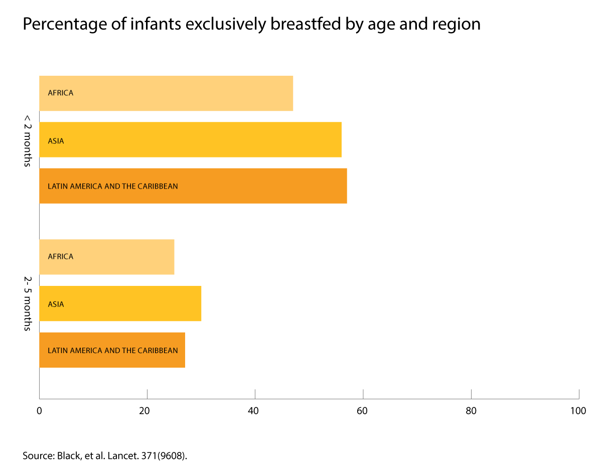 Percentage of infants exclusively breastfed by age and region 