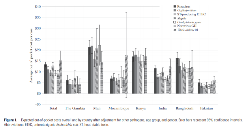 Graph showing estimates for cost of illness of diarrhea by etiology and country