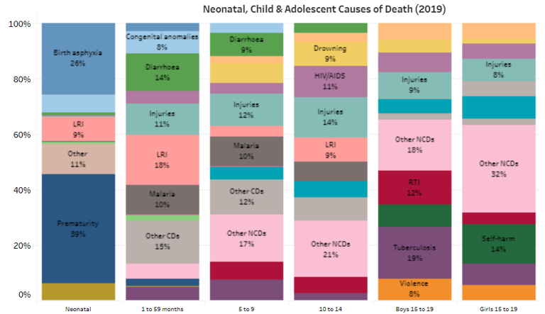chart depicting causes of child mortality in Kenya