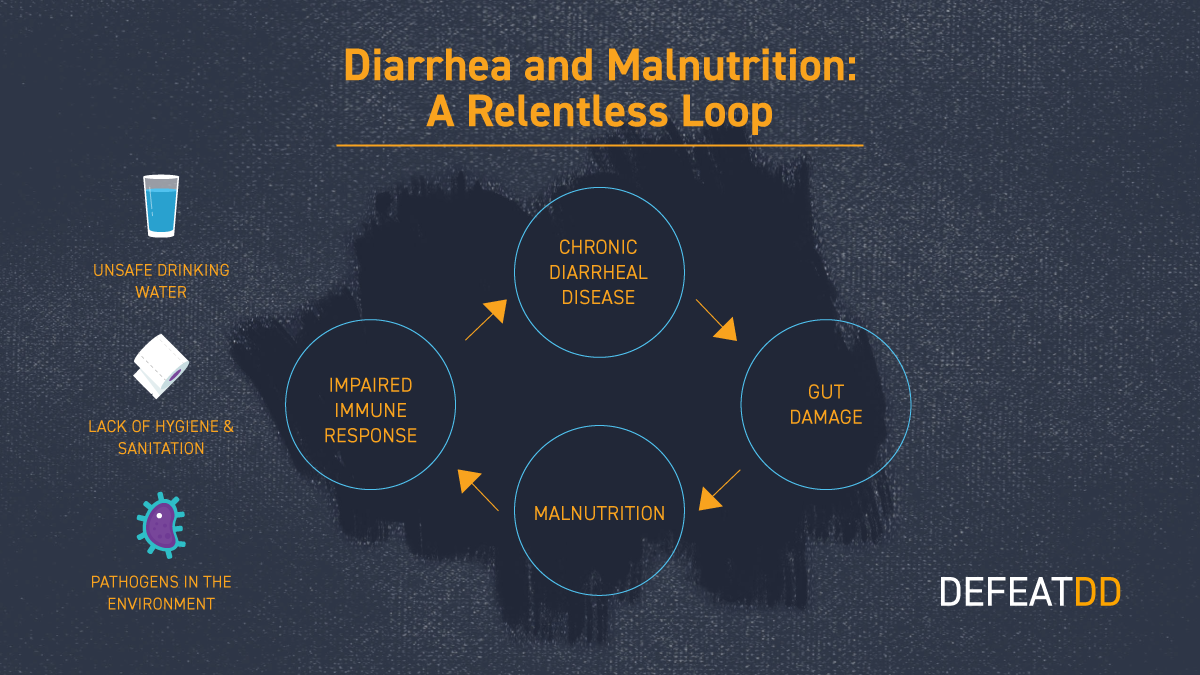 Diarrhea and Malnutrition: A Relentless Loop Graphic