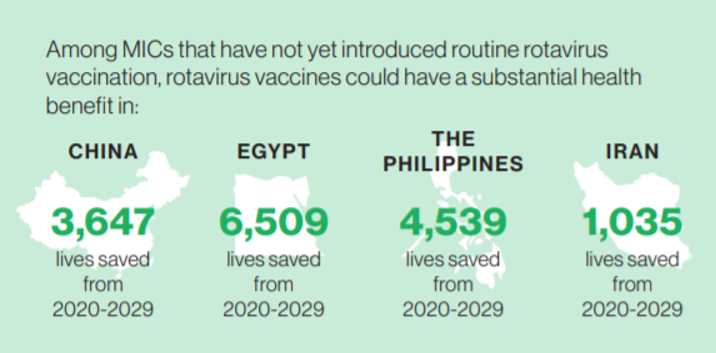 In which MICs would rotavirus vaccines have the greatest benefit?
