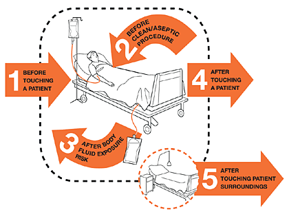 5 moments of hand hygiene image 