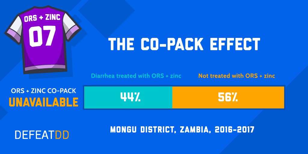 Zambia statistics on the ORS + zinc co-pack effect