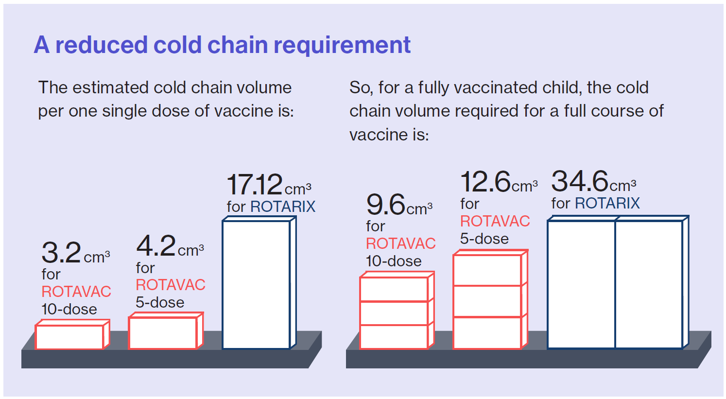 Chart showing reduced cold chain requirements