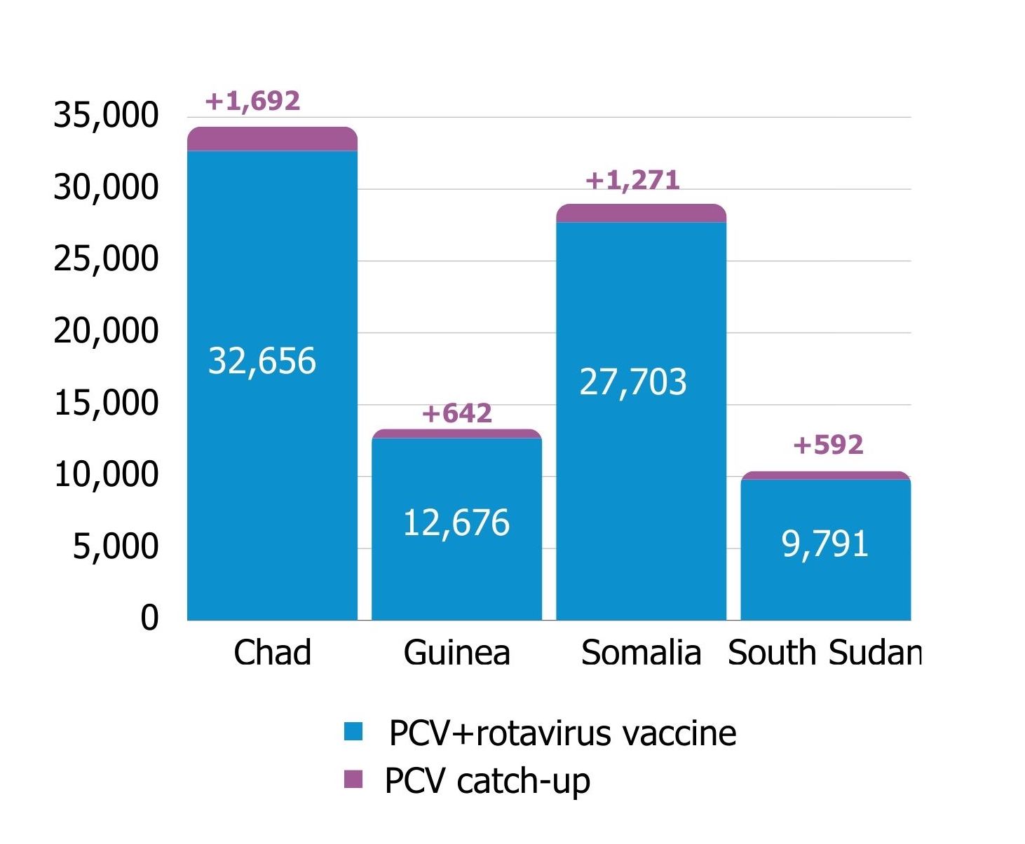 Potential lives saved of children aged 1 month to 59 months cumulatively from 2024 to 2030 with PCV + PCV catch-up + rotavirus vaccine from 2024 to 2030. Photo: John Hopkins Bloomberg School of Public Health/IVAC International Vaccine Center
