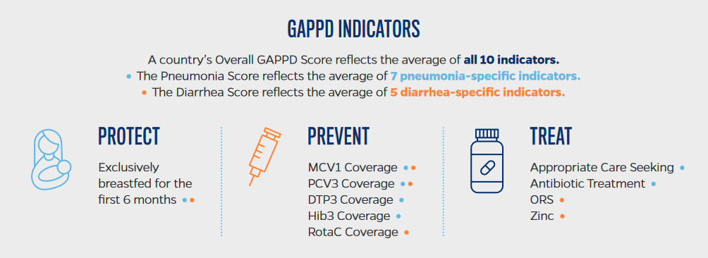 GAPPD indicators