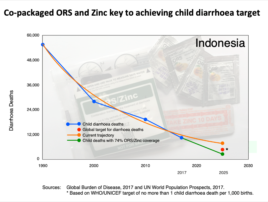 Diarrhea burden graph Indonesia