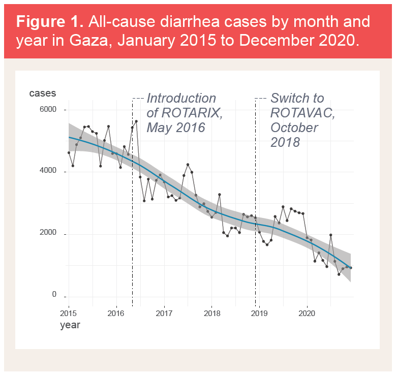 Graph showing decrease in diarrhea cases in Gaza