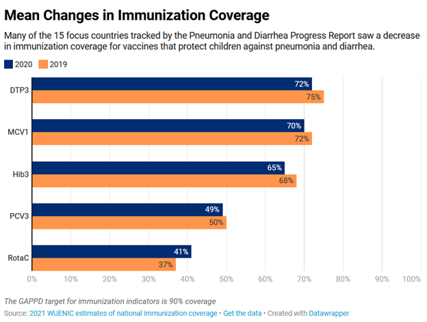 Chart: Mean changes in immunization coverage