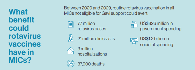 Benefits of rotavirus vaccines in MICs