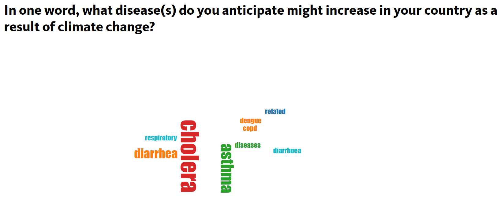 Poll showing diseases that will increase due to climate change