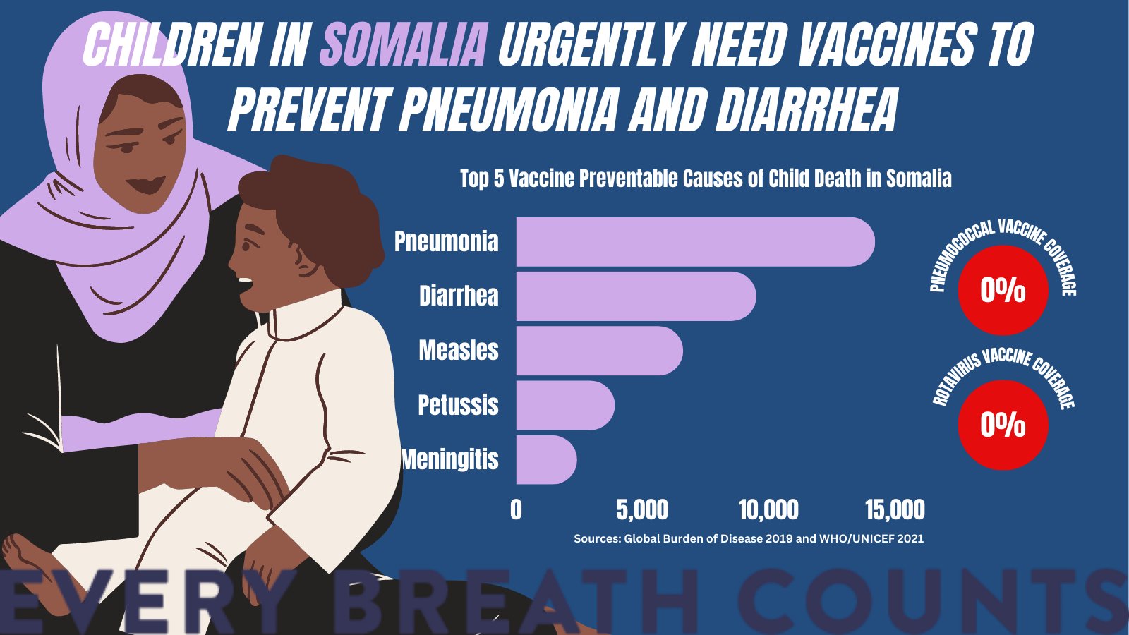 Graphic on Somalia pneumonia and diarrhea burden data