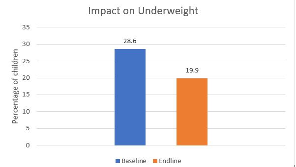 Impact on underweight