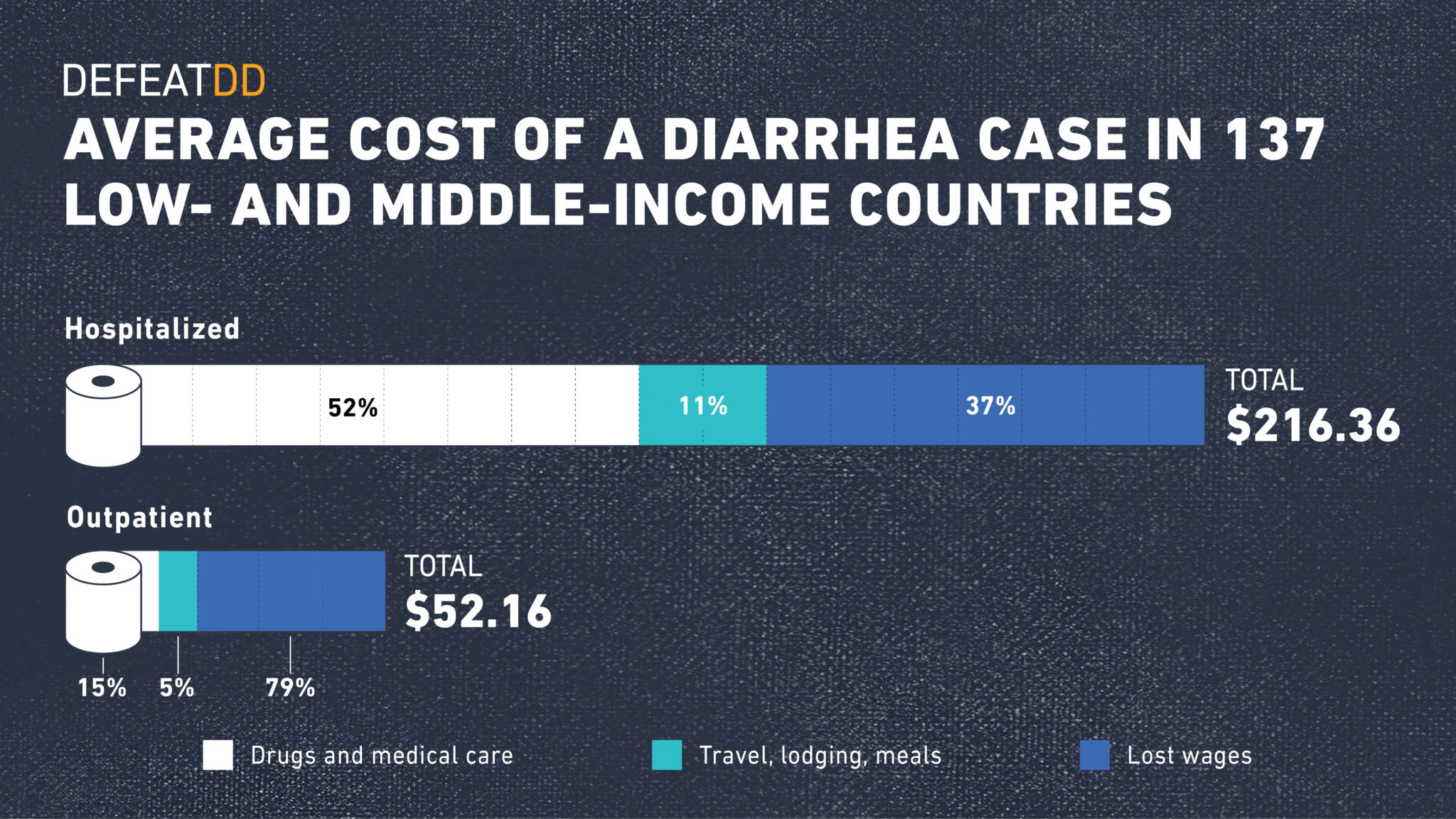 Bar chart showing average cost of inpatient and outpatient diarrhea cases