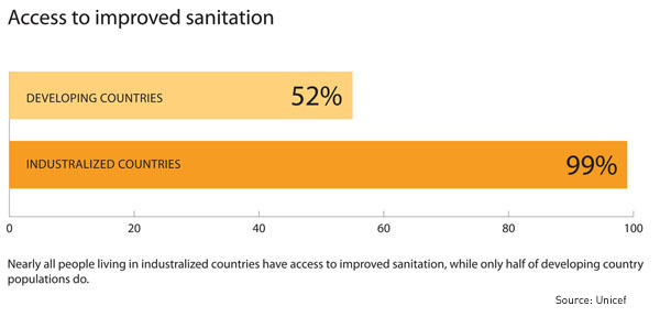 Only half of developing countries have access to improved sanitation.