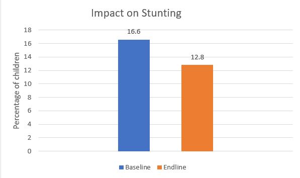 Impact on stunting
