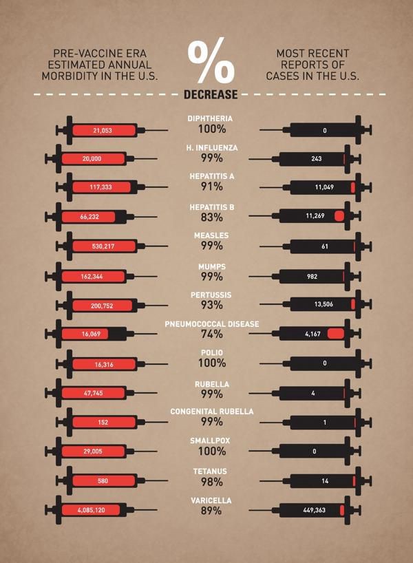 Percentage decrease in US of diseases after vaccines against them are introduced