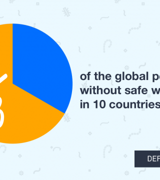 Pie chart: 2/3 of the global population lacks safe water