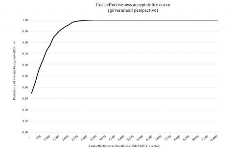 Graph demonstrating cost-effectiveness acceptability curve - government perspective